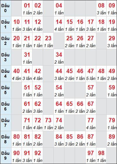 Thống kê XS BD lô tô rơi 3 ngày 27/02/2026 Thống kê XS BD lô tô rơi 3 ngày 27/02/2026