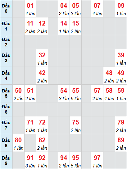 Bảng thống kê loto động XSTV rơi 3 ngày 27/02/2026 Bảng thống kê loto động XSTV rơi 3 ngày 27/02/2026