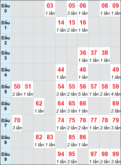 Bảng thống kê loto động Vĩnh Long rơi 3 ngày liên tiếp 27/02/2026 Bảng thống kê loto động Vĩnh Long rơi 3 ngày liên tiếp 27/02/2026