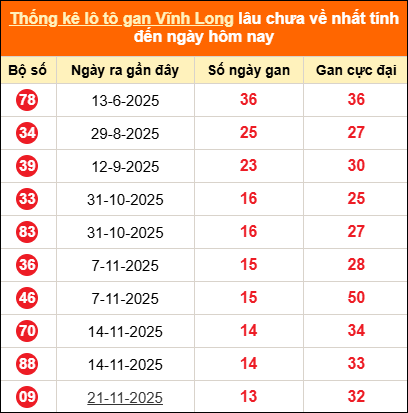 Thống kê loto gan Vĩnh Long lâu về nhất đến ngày 27/02/2026 Thống kê loto gan Vĩnh Long lâu về nhất đến ngày 27/02/2026