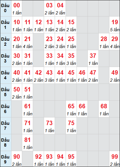 Bảng thống kê XS GL loto rơi 3 ngày 27/02/2026 Bảng thống kê XS GL loto rơi 3 ngày 27/02/2026