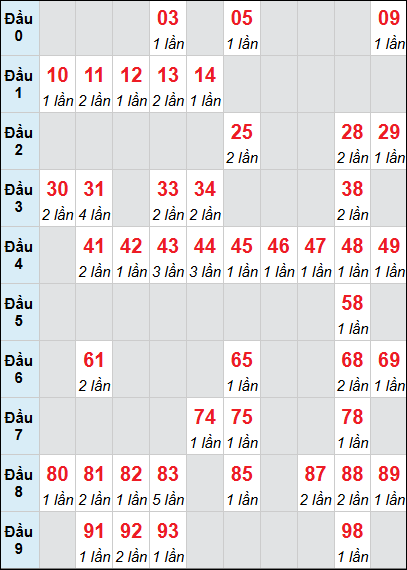 Bảng thống kê XSNT loto rơi 3 ngày 27/02/2026 Bảng thống kê XSNT loto rơi 3 ngày 27/02/2026