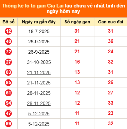 Thống kê loto gan Gia Lai lâu về nhất đến ngày 27/02/2026 Thống kê loto gan Gia Lai lâu về nhất đến ngày 27/02/2026