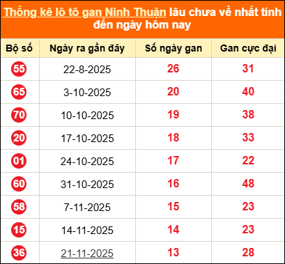 Thống kê loto gan Ninh Thuận lâu về nhất đến ngày 27/02/2026 Thống kê loto gan Ninh Thuận lâu về nhất đến ngày 27/02/2026